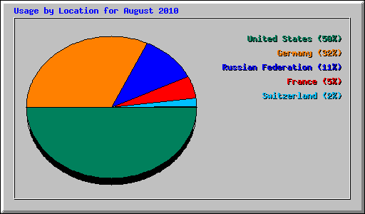 Usage by Location for August 2010