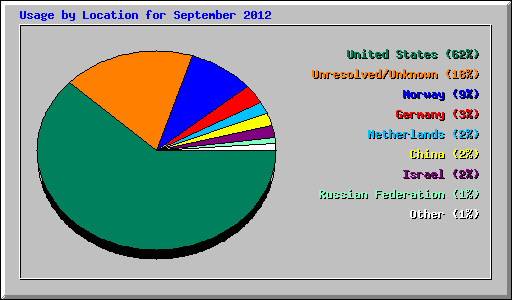 Usage by Location for September 2012
