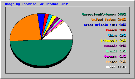 Usage by Location for October 2012