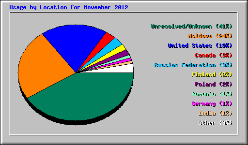 Usage by Location for November 2012