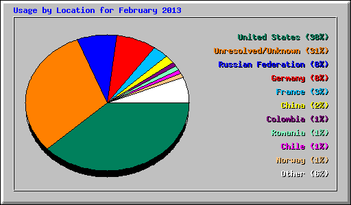 Usage by Location for February 2013