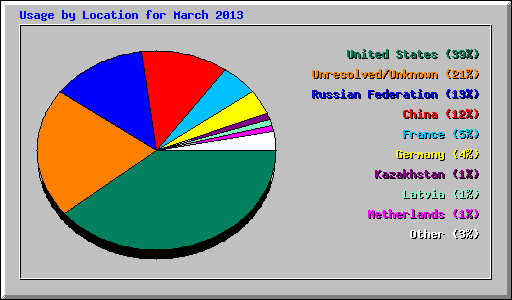 Usage by Location for March 2013