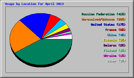 Usage by Location for April 2013