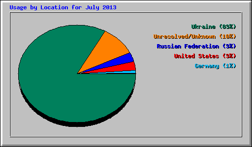 Usage by Location for July 2013