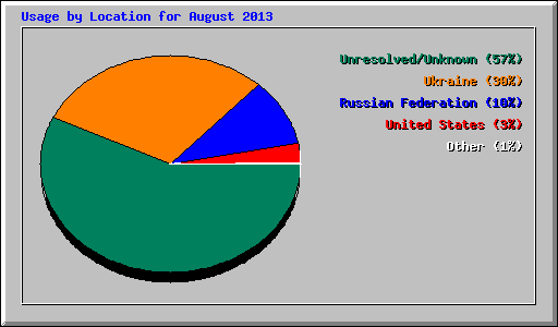 Usage by Location for August 2013