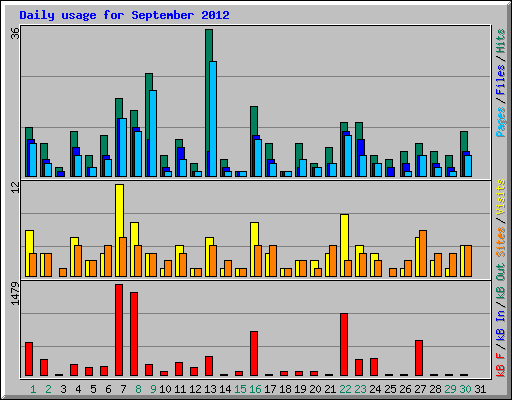 Daily usage for September 2012
