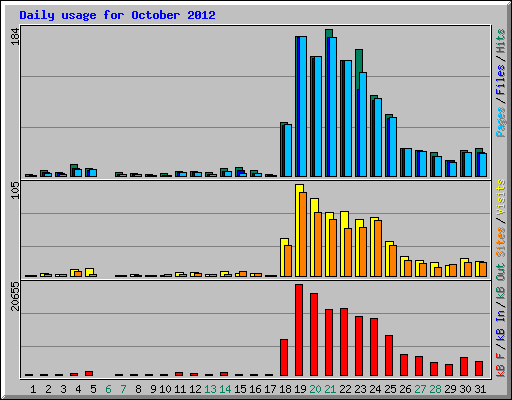 Daily usage for October 2012