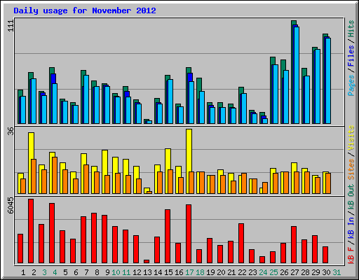 Daily usage for November 2012