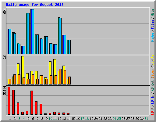 Daily usage for August 2013