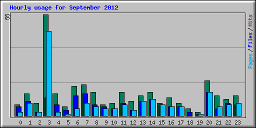 Hourly usage for September 2012