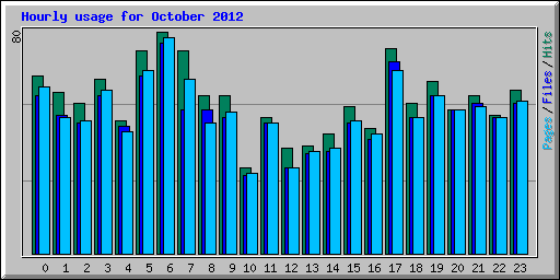 Hourly usage for October 2012
