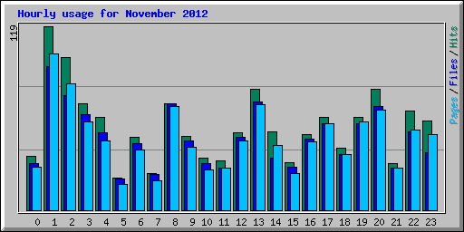 Hourly usage for November 2012
