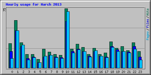 Hourly usage for March 2013