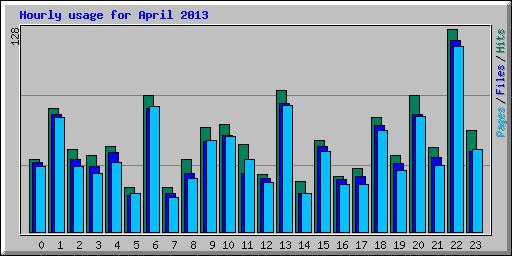 Hourly usage for April 2013