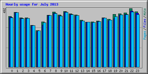 Hourly usage for July 2013